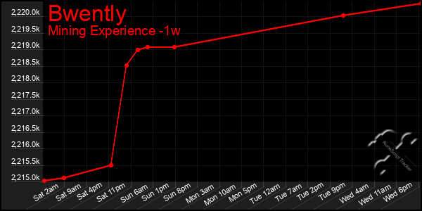 Last 7 Days Graph of Bwently