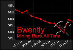 Total Graph of Bwently