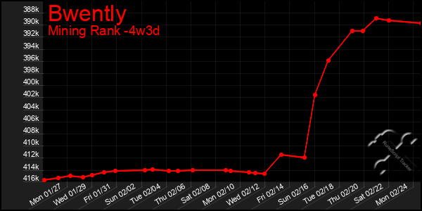 Last 31 Days Graph of Bwently