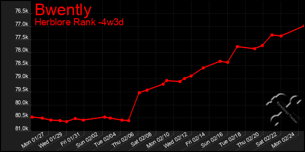 Last 31 Days Graph of Bwently