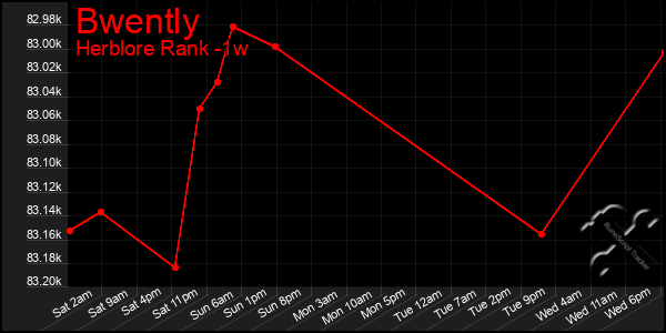 Last 7 Days Graph of Bwently