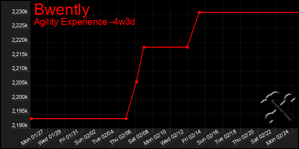 Last 31 Days Graph of Bwently