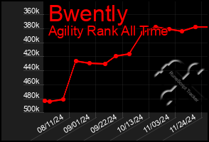 Total Graph of Bwently