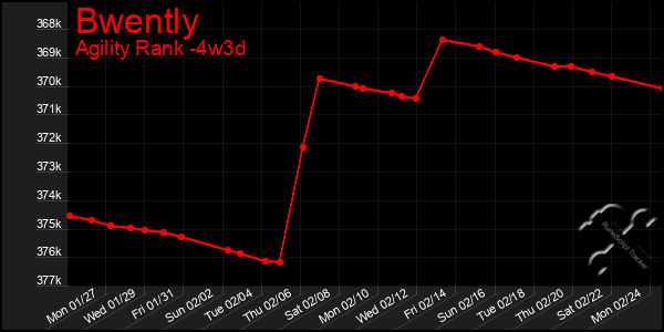 Last 31 Days Graph of Bwently