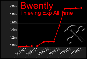 Total Graph of Bwently