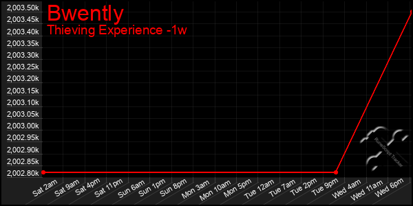 Last 7 Days Graph of Bwently