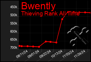 Total Graph of Bwently