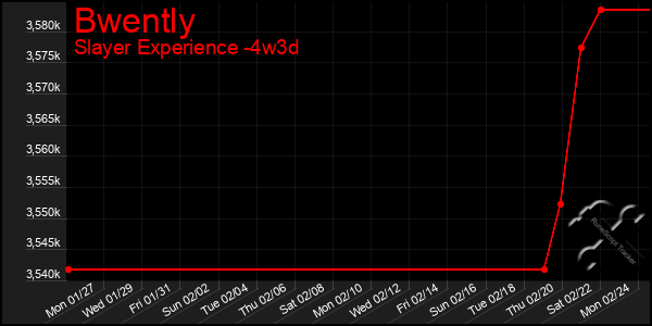 Last 31 Days Graph of Bwently