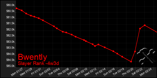 Last 31 Days Graph of Bwently