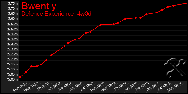 Last 31 Days Graph of Bwently