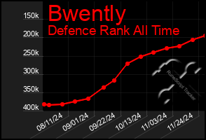 Total Graph of Bwently