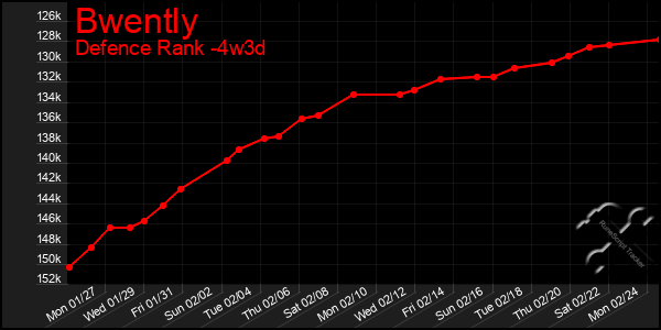 Last 31 Days Graph of Bwently