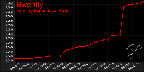 Last 31 Days Graph of Bwently