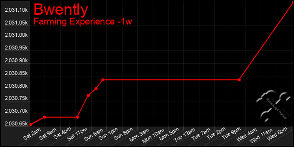 Last 7 Days Graph of Bwently