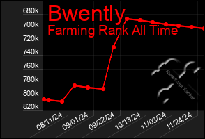 Total Graph of Bwently