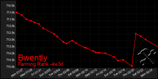 Last 31 Days Graph of Bwently