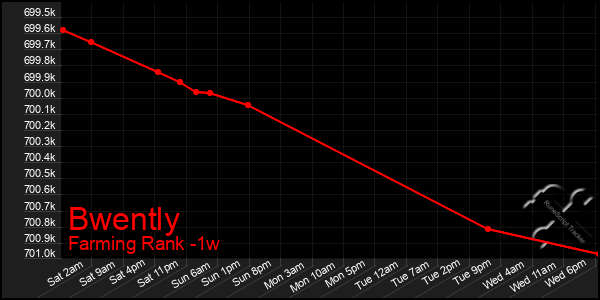 Last 7 Days Graph of Bwently