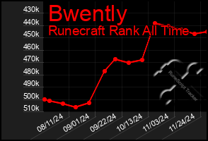 Total Graph of Bwently