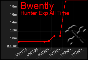 Total Graph of Bwently