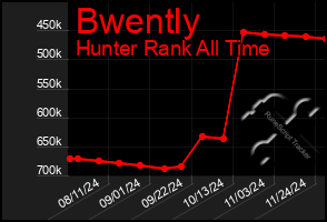 Total Graph of Bwently