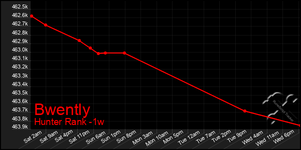 Last 7 Days Graph of Bwently