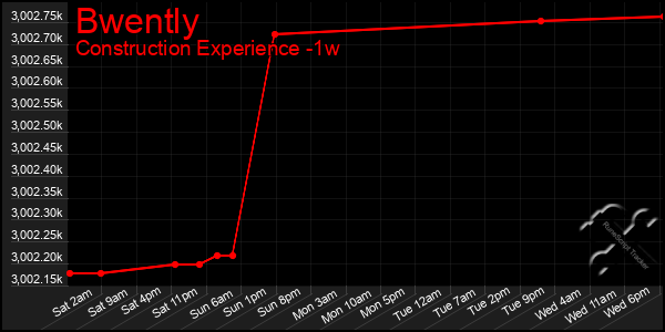 Last 7 Days Graph of Bwently