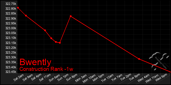 Last 7 Days Graph of Bwently