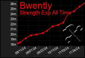 Total Graph of Bwently