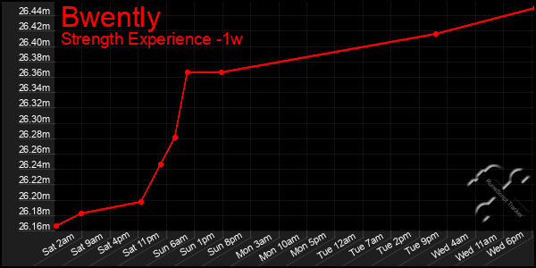 Last 7 Days Graph of Bwently