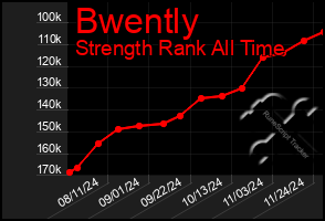 Total Graph of Bwently