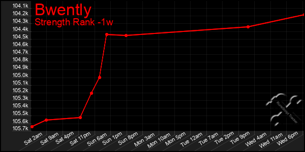 Last 7 Days Graph of Bwently