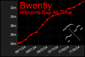 Total Graph of Bwently