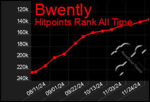 Total Graph of Bwently