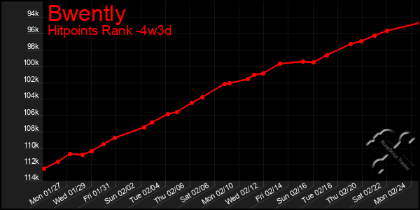 Last 31 Days Graph of Bwently