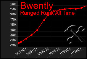 Total Graph of Bwently