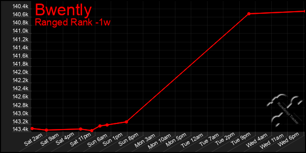 Last 7 Days Graph of Bwently