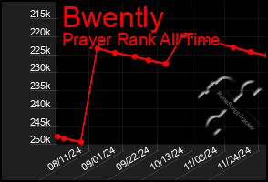 Total Graph of Bwently