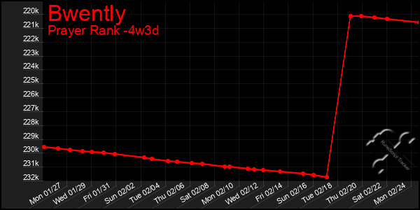 Last 31 Days Graph of Bwently