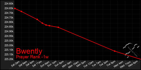 Last 7 Days Graph of Bwently