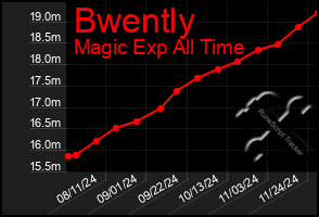 Total Graph of Bwently