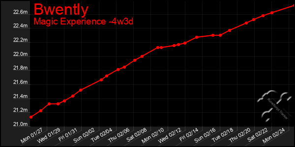 Last 31 Days Graph of Bwently