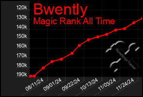 Total Graph of Bwently