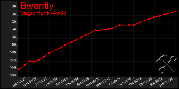 Last 31 Days Graph of Bwently