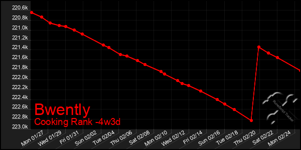 Last 31 Days Graph of Bwently