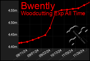 Total Graph of Bwently