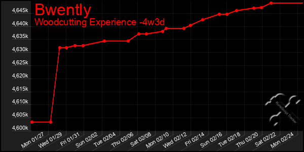 Last 31 Days Graph of Bwently