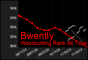 Total Graph of Bwently