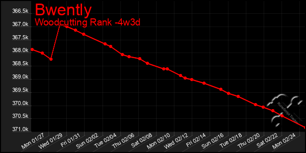 Last 31 Days Graph of Bwently