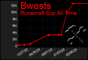 Total Graph of Bwests