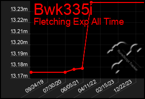 Total Graph of Bwk335i